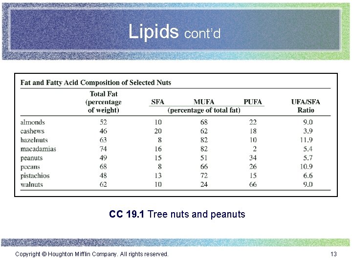 Lipids cont’d CC 19. 1 Tree nuts and peanuts Copyright © Houghton Mifflin Company.