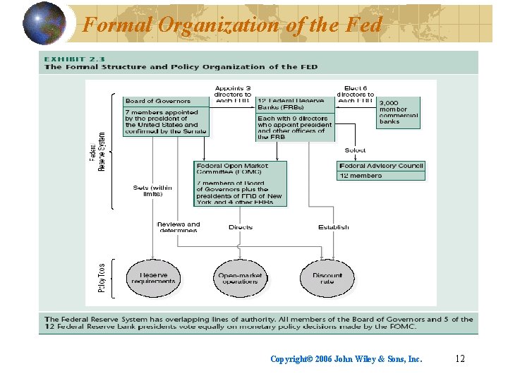 Formal Organization of the Fed Copyright© 2006 John Wiley & Sons, Inc. 12 