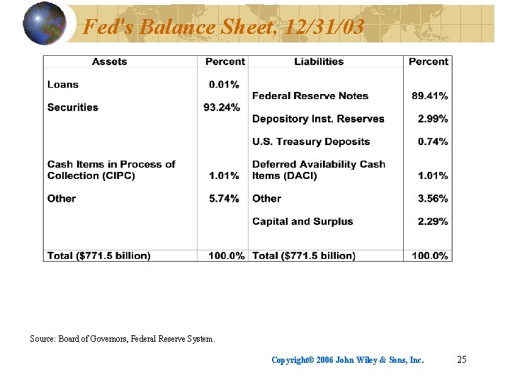 Fed's Balance Sheet, 12/31/03 Source: Board of Governors, Federal Reserve System. Copyright© 2006 John
