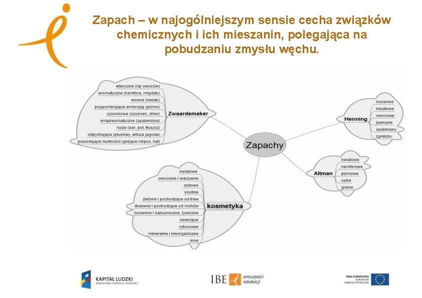 Zapach – w najogólniejszym sensie cecha związków chemicznych i ich mieszanin, polegająca na pobudzaniu