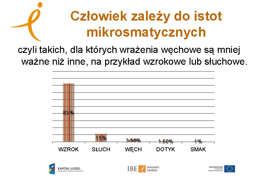 Człowiek zależy do istot mikrosmatycznych czyli takich, dla których wrażenia węchowe są mniej ważne