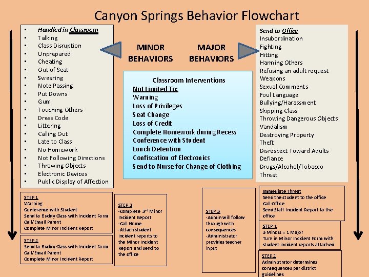 Canyon Springs Behavior Flowchart • • • • • Handled in Classroom Talking Class