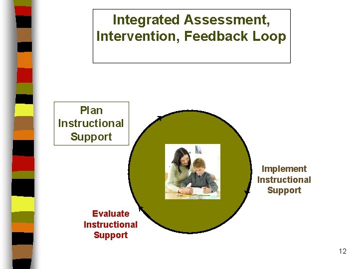 Integrated Assessment, Intervention, Feedback Loop Plan Instructional Support Implement Instructional Support Evaluate Instructional Support