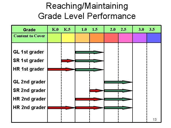 Reaching/Maintaining Grade Level Performance Grade Content to Cover K. 0 K. 5 1. 0