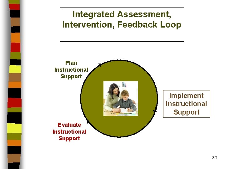 Integrated Assessment, Intervention, Feedback Loop Plan Instructional Support Implement Instructional Support Evaluate Instructional Support