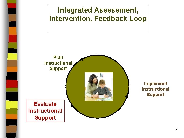 Integrated Assessment, Intervention, Feedback Loop Plan Instructional Support Implement Instructional Support Evaluate Instructional Support