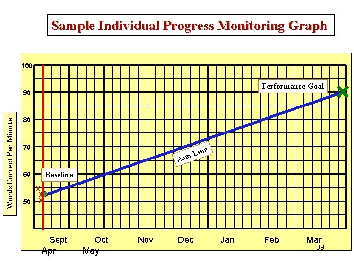 Sample Individual Progress Monitoring Graph 100 Performance Goal Words Correct Per Minute 90 80