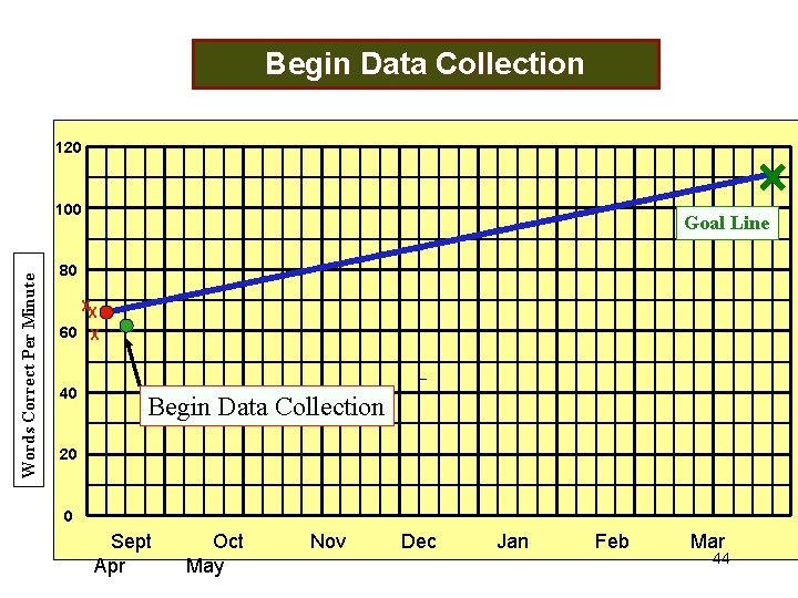 Begin Data Collection 120 Words Correct Per Minute 100 Goal Line 80 XX 60