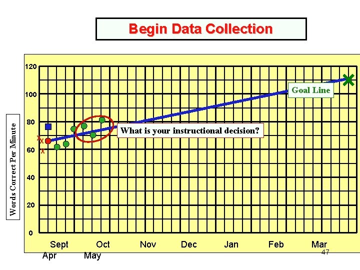 Begin Data Collection 120 Goal Line Words Correct Per Minute 100 80 What is