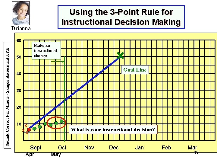 Using the 3 -Point Rule for Instructional Decision Making Brianna Sounds Correct Per Minute