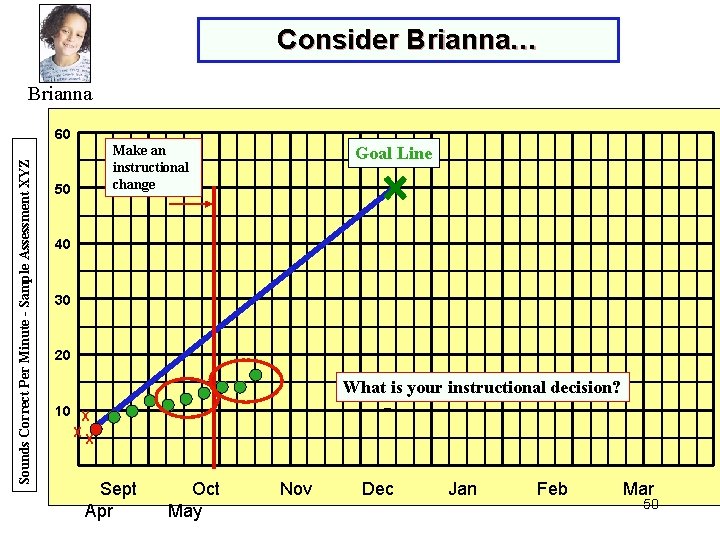 Consider Brianna… Brianna Sounds Correct Per Minute - Sample Assessment XYZ 60 Make an