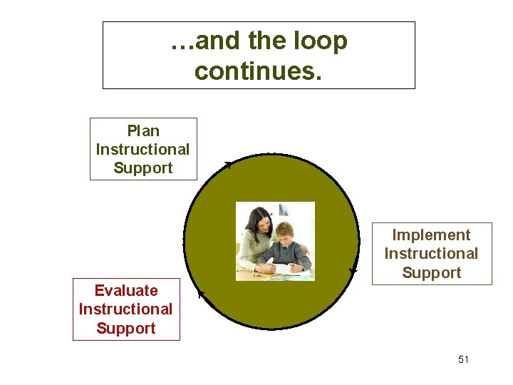 …and the loop continues. Plan Instructional Support Implement Instructional Support Evaluate Instructional Support 51