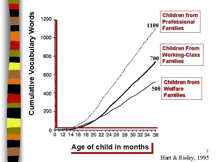 Cumulative Vocabulary Words Children from Professional 1100 Families Children From Working-Class 700 Families Children