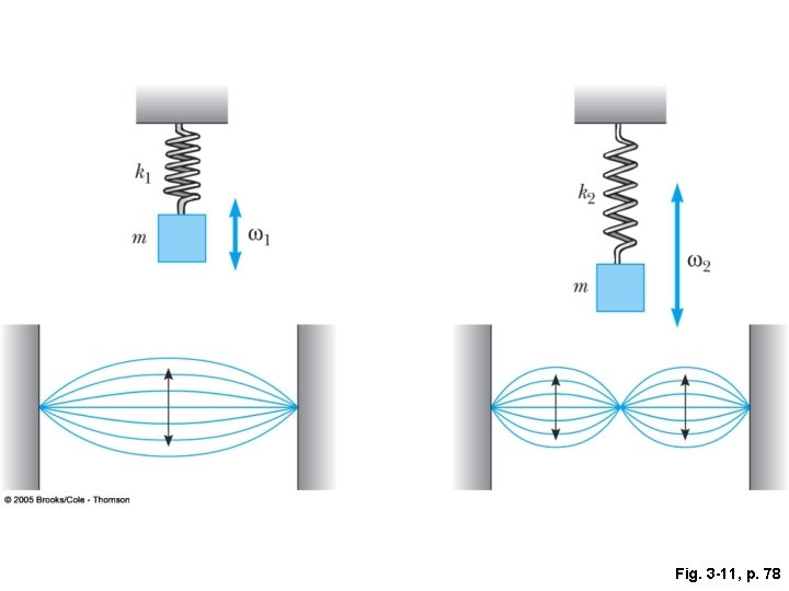 Fig. 3 -11, p. 78 