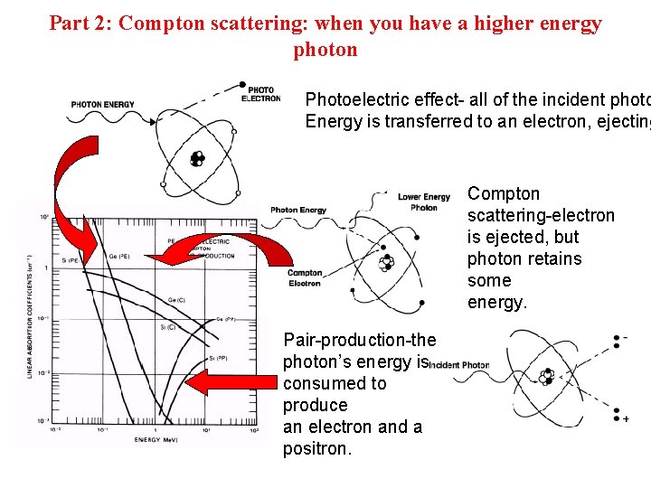 Part 2: Compton scattering: when you have a higher energy photon Photoelectric effect- all