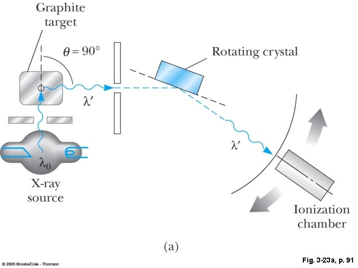 Fig. 3 -23 a, p. 91 