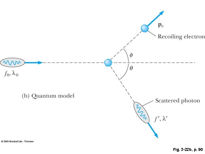 Fig. 3 -22 b, p. 90 