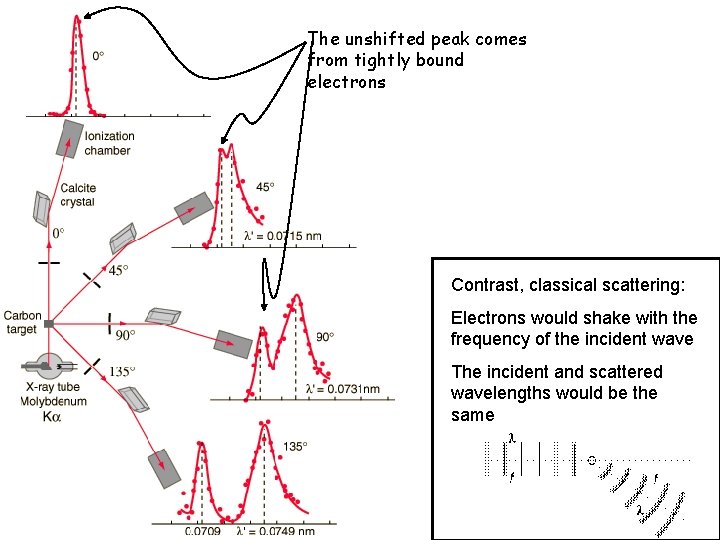 The unshifted peak comes from tightly bound electrons Contrast, classical scattering: Electrons would shake