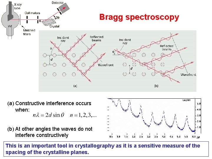Bragg spectroscopy (a) Constructive interference occurs when: (b) At other angles the waves do