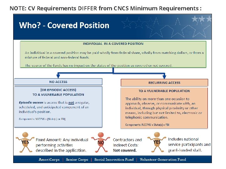 NOTE: CV Requirements DIFFER from CNCS Minimum Requirements : 