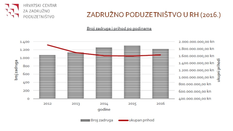 ZADRUŽNO PODUZETNIŠTVO U RH (2016. ) Broj zadruga i prihod po godinama 