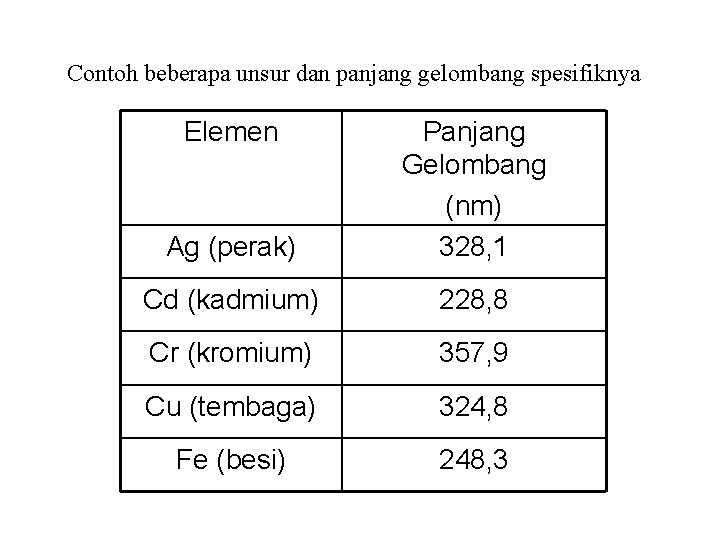 Contoh beberapa unsur dan panjang gelombang spesifiknya Elemen Ag (perak) Panjang Gelombang (nm) 328,