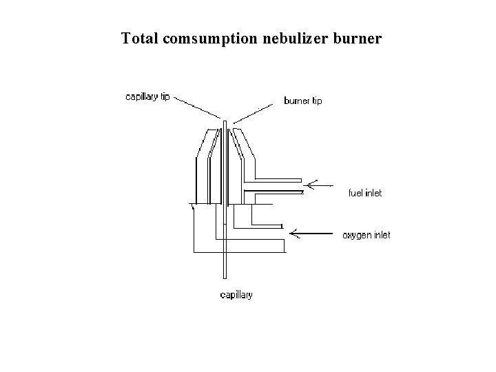 Total comsumption nebulizer burner 