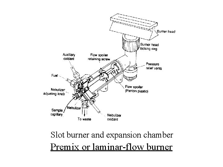 Slot burner and expansion chamber Premix or laminar-flow burner 