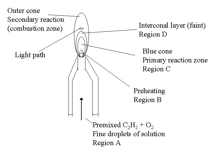 Outer cone Secondary reaction (combustion zone) Light path Interconal layer (faint) Region D Blue