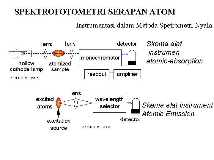 SPEKTROFOTOMETRI SERAPAN ATOM Instrumentasi dalam Metoda Spetrometri Nyala Skema alat instrumen atomic-absorption Skema alat