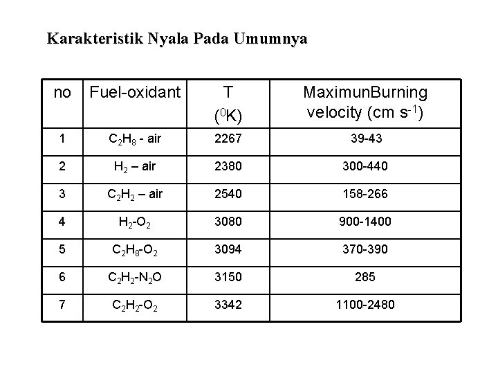 Karakteristik Nyala Pada Umumnya no Fuel-oxidant T (0 K) Maximun. Burning velocity (cm s-1)