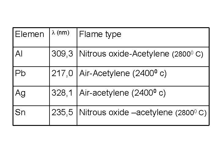 Elemen (nm) Al 309, 3 Nitrous oxide-Acetylene (28000 C) Pb 217, 0 Air-Acetylene (24000