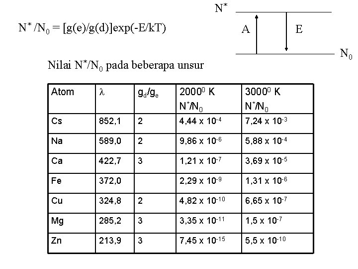 N* N* /N 0 = [g(e)/g(d)]exp(-E/k. T) A E N 0 Nilai N*/N 0