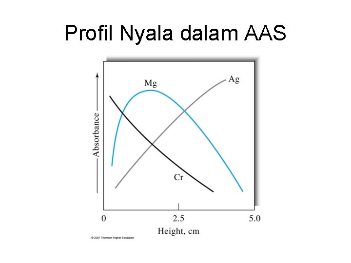 Profil Nyala dalam AAS 