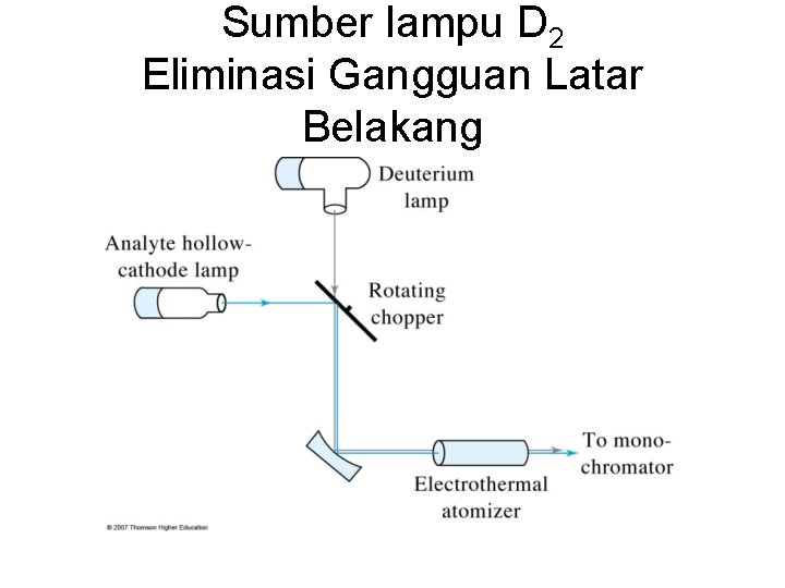 Sumber lampu D 2 Eliminasi Gangguan Latar Belakang 