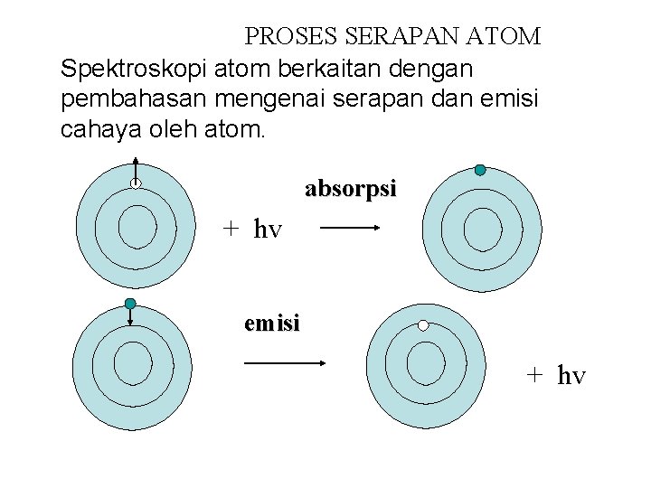 PROSES SERAPAN ATOM Spektroskopi atom berkaitan dengan pembahasan mengenai serapan dan emisi cahaya oleh