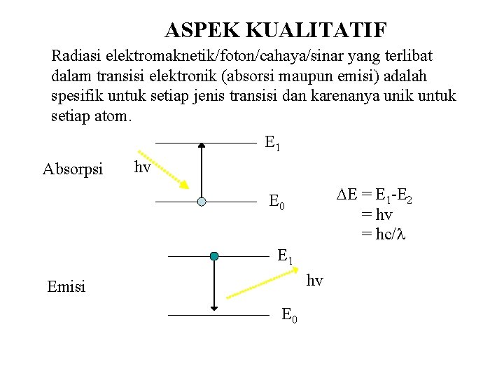ASPEK KUALITATIF Radiasi elektromaknetik/foton/cahaya/sinar yang terlibat dalam transisi elektronik (absorsi maupun emisi) adalah spesifik