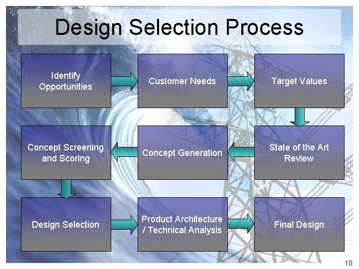 Design Selection Process Identify Opportunities Customer Needs Target Values Concept Screening and Scoring Concept