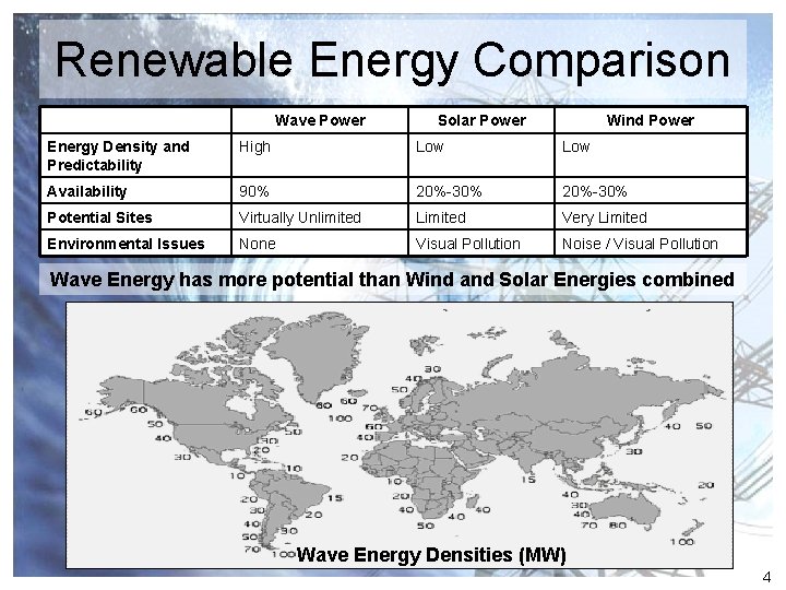 Renewable Energy Comparison Wave Power Solar Power Wind Power Energy Density and Predictability High