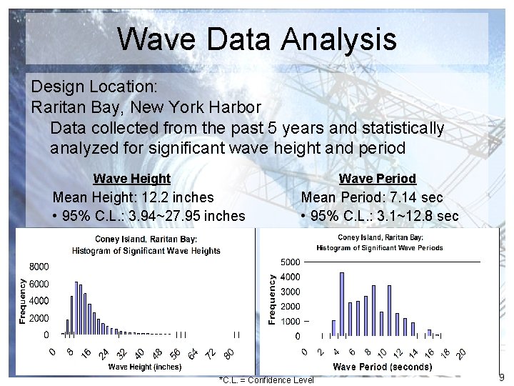 Wave Data Analysis Design Location: Raritan Bay, New York Harbor Data collected from the