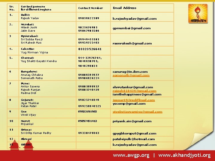 Sr. No. Contact persons for different regions 1. Contact Number Email Address Delhi: Rajesh