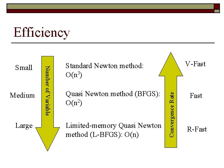 Efficiency Large V-Fast Standard Newton method: O(n 3) Quasi Newton method (BFGS): O(n 2)