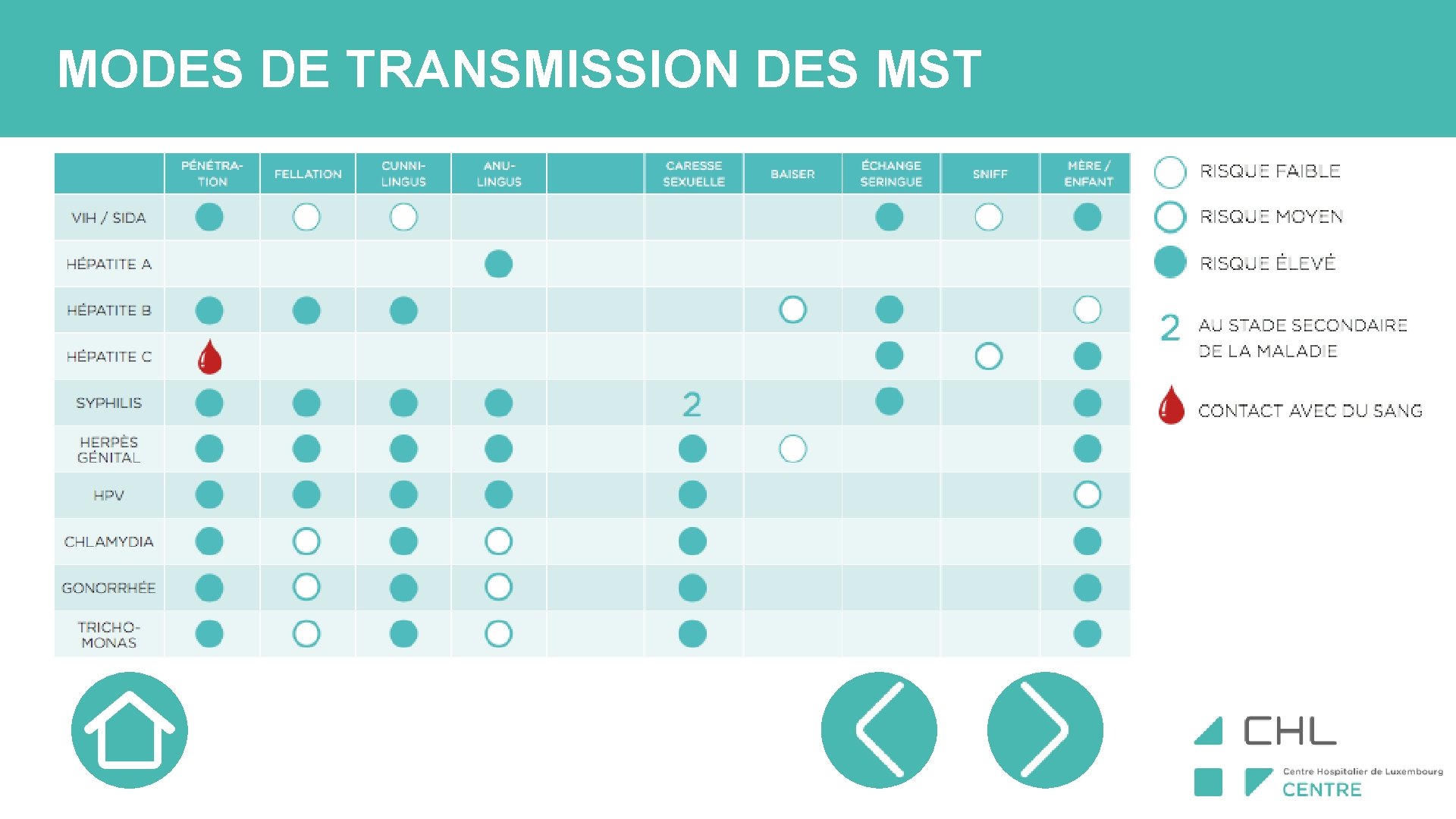 MODES DE TRANSMISSION DES MST 