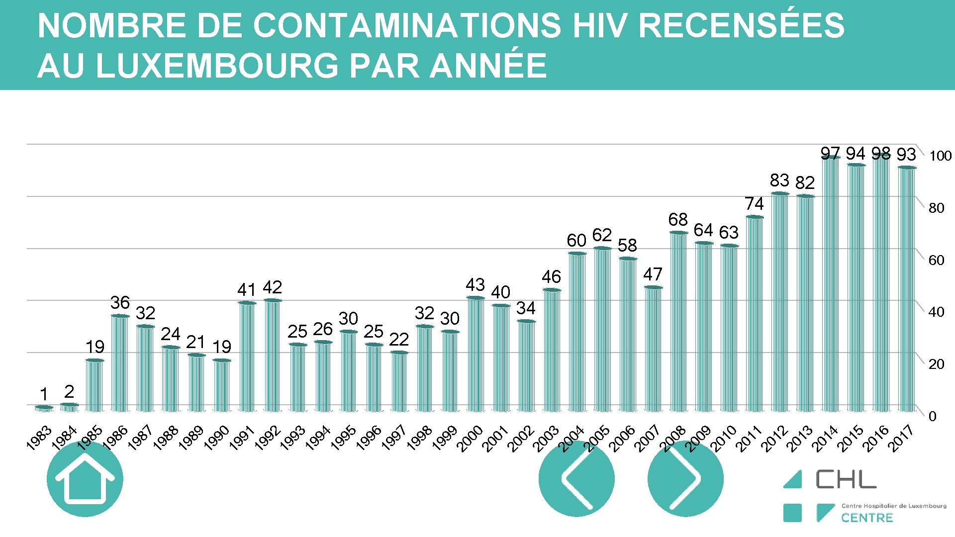 NOMBRE DE CONTAMINATIONS HIV RECENSÉES AU LUXEMBOURG PAR ANNÉE 97 94 98 93 100