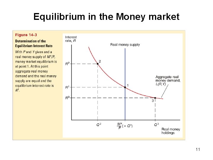 Equilibrium in the Money market 11 