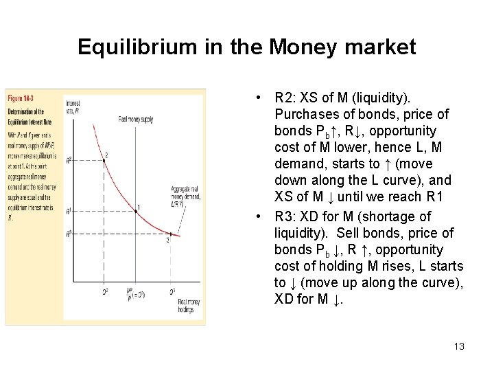 Equilibrium in the Money market • R 2: XS of M (liquidity). Purchases of