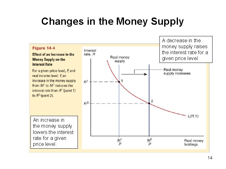 Changes in the Money Supply A decrease in the money supply raises the interest