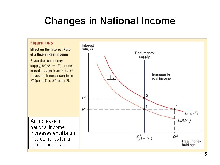 Changes in National Income An increase in national income increases equilibrium interest rates for