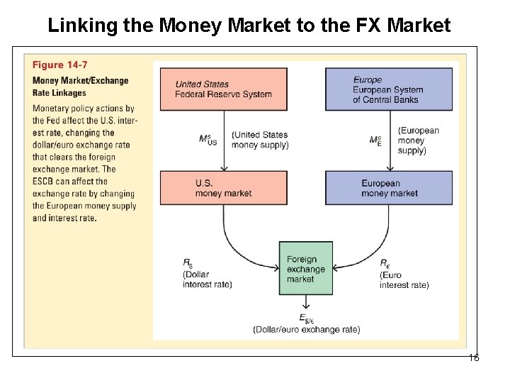 Linking the Money Market to the FX Market 16 