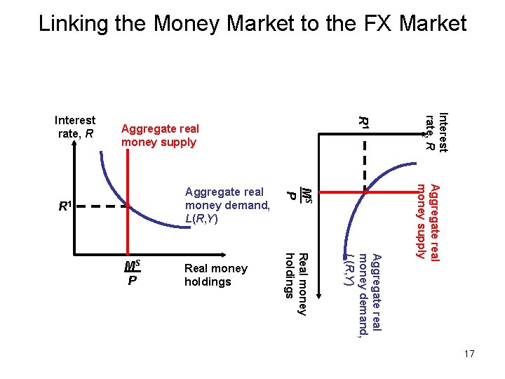 Linking the Money Market to the FX Market Aggregate real money supply Aggregate real